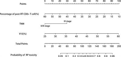 Nomogram based on circulating lymphocyte subsets for predicting radiation pneumonia in esophageal squamous cell carcinoma